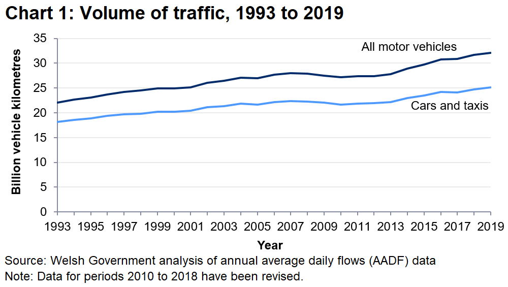 Between 1993 and 2019, traffic volume rose by 44.8% to 32.1 bvk, the highest recorded since 1998. 