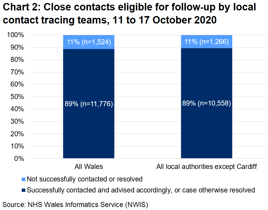 The chart shows that, over the latest week, 89% of close contacts eligible for follow-up were successfully contacted and advised and 11% were not. In total, since 21 June, 89% were successfully contacted and advised and 11% were not.
