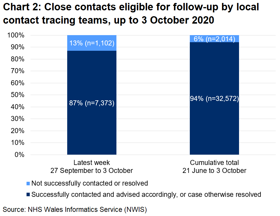 The chart shows that, over the latest week, 87% of close contacts eligible for follow-up were successfully contacted and advised and 13% were not. In total, since 21 June, 94% were successfully contacted and advised and 6% were not.