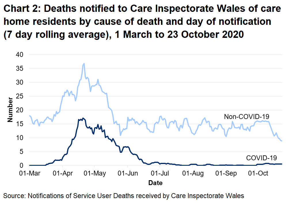CIW has been notified of 763 care home resident deaths with suspected or confirmed COVID-19. This makes up 15% of all reported deaths. 364 of these were reported as confirmed COVID-19 and 399 suspected COVID-19. The first suspected COVID-19 death notified to CIW was on the 16th March, which occurred in a hospital setting.