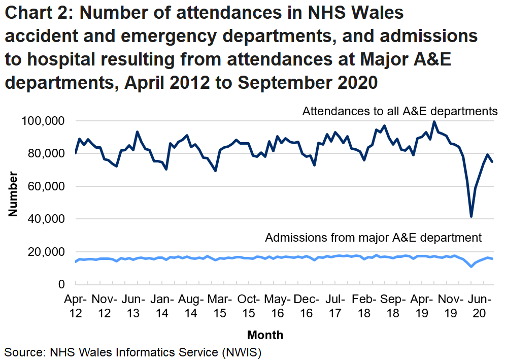 A&E attendances are generally higher in the summer months than the winter. The drop off in attendances due to the COVID-19 pandemic can also be seen.