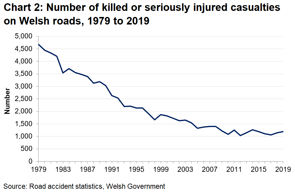 The number of KSI have been on decline with the lowest level recorded in 2012.
