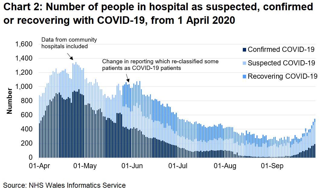 Chart 2 shows the number of people in hospital confirmed, recovering or suspected with COVID-19 from 1 April 2020 to 29 September 2020. The number of confirmed COVID-19 patients has fallen since the peak in mid-April. However, the number of confirmed COVID-19 patients in hospital has seen an overall increase over recent weeks.