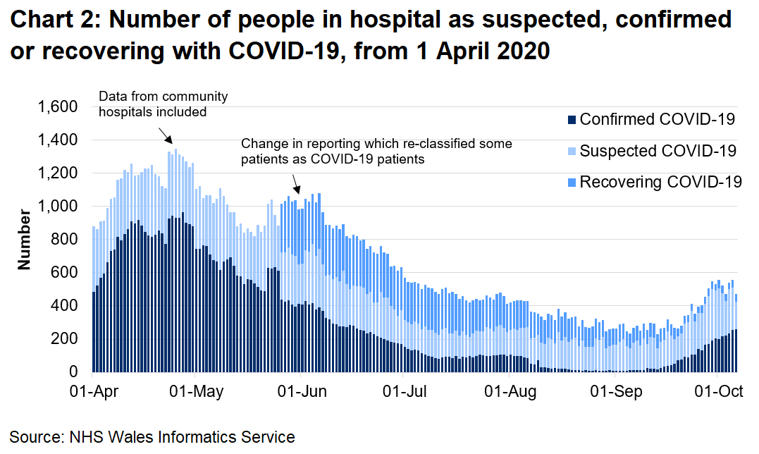 Chart 2 shows the number of people in hospital confirmed, recovering or suspected with COVID-19 from 1 April 2020 to 6 October 2020. The number of COVID-19 related patients (confirmed, suspected and recovering) in hospital has fallen since the peak in April. However, the number of confirmed COVID-19 patients in hospital has seen an overall increase over recent weeks.
