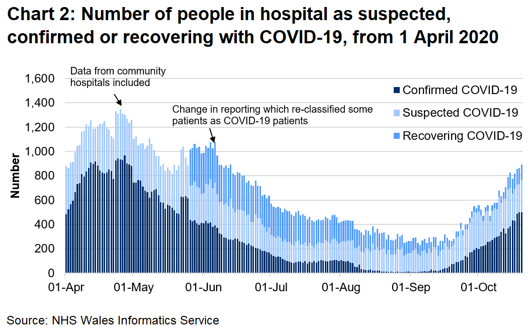 The number of COVID-19 related patients (confirmed, suspected and recovering) in hospital has fallen since the peak in April. However, the number of confirmed COVID-19 patients in hospital has seen an overall increase over recent weeks and is the highest since May 2020.