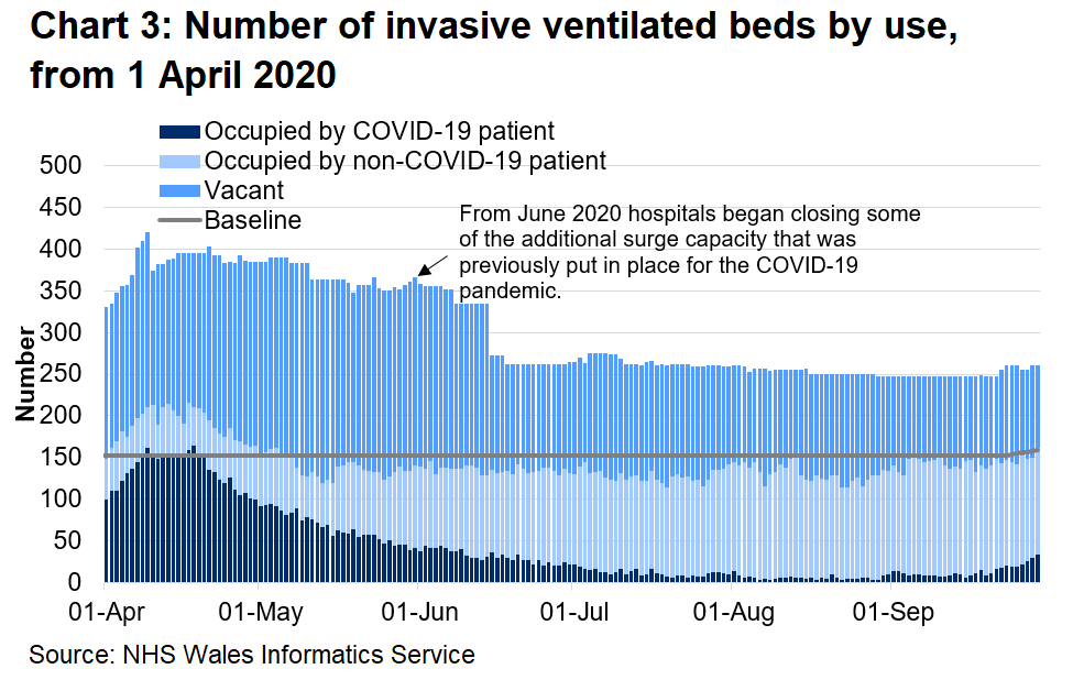 Chart 3 shows the number of invasive beds occupied by use from 1 April 2020 to 29 September 2020. The number of invasive ventilated beds occupied by COVID-19 patients decreased since a peak in mid-April, however there has been an increase over recent weeks.
