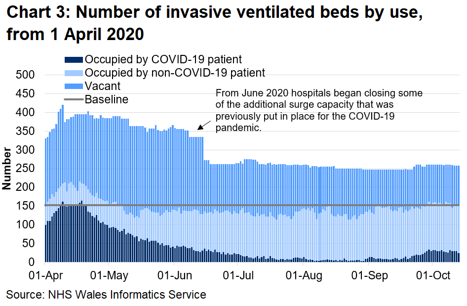 Chart 3 shows the number of invasive beds occupied by use from 1 April 2020 to 13 October 2020. • The number of invasive ventilated beds occupied by COVID-19 related patients (confirmed, suspected and recovering) has decreased overall since a peak in April, however there has been an increase over recent weeks.