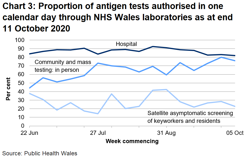 Proportion of tests in hospitals authorised within one calendar has remained broadly stable. The turnaround times for all pathways have decreased in the latest week.