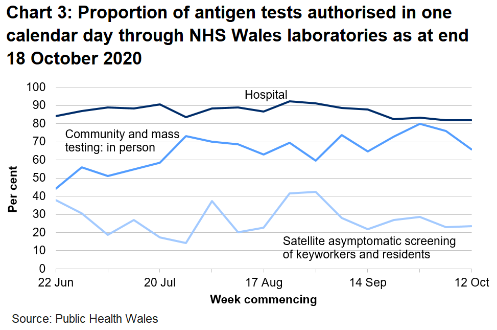Chart on the proportion of antigen tests authorised in one calendar day through NHS Wales labs from 22 June 2020. Proportion of tests in hospitals authorised within one calendar has remained broadly stable. The turnaround times for all pathways have decreased in the latest week.