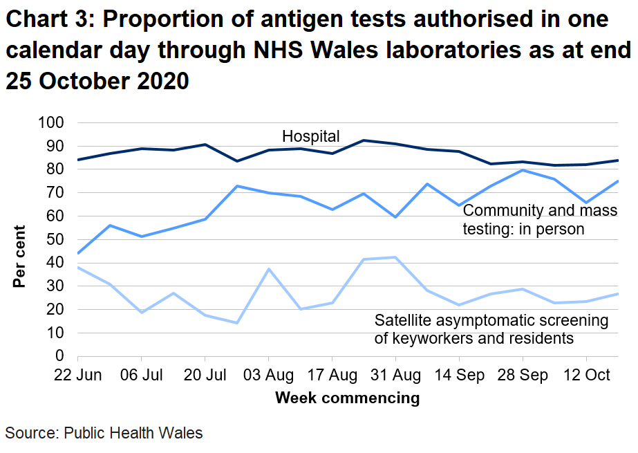 Chart on the proportion of antigen tests authorised in one calendar day through NHS Wales labs from 22 June 2020. Proportion of tests in hospitals authorised within one calendar has remained broadly stable. The turnaround times for all pathways have increased in the latest week.