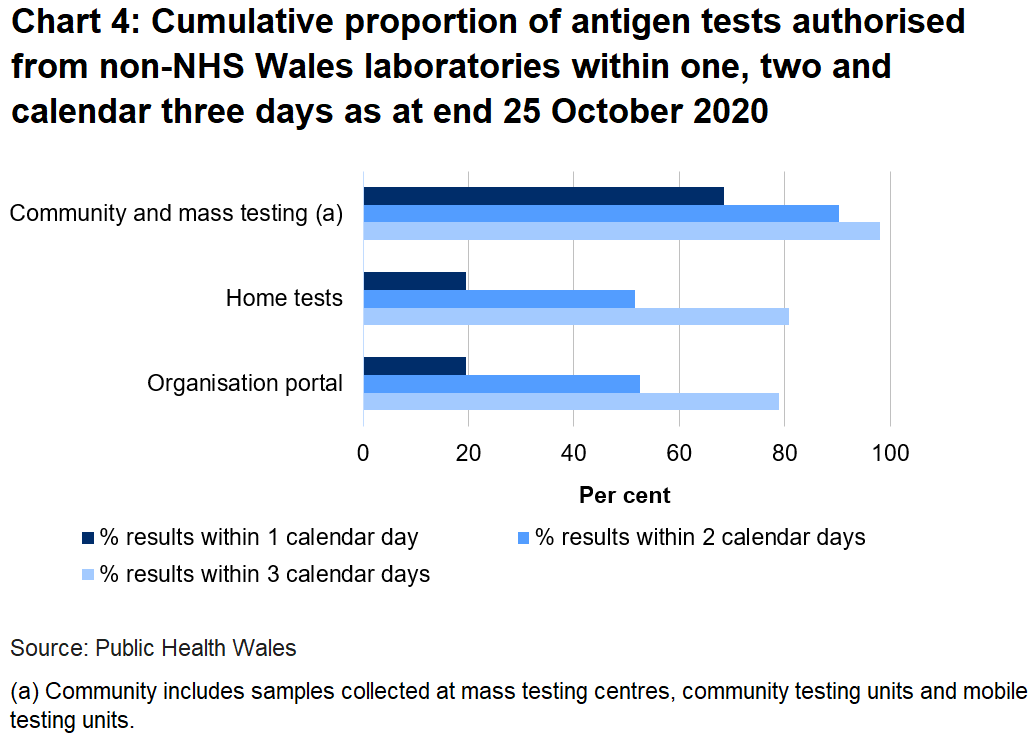 Chart on the proportion of tests authorised from non-NHS Wales laboratories within one, two and three days as at end 25 October 2020. 19.6% of organisation portal tests were returned within one day, 19.5% of home tests were returned in one day and 68.5% of community tests were returned in one day.