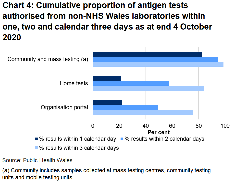 Chart on the proportion of tests authorised from non-NHS Wales laboratories within one, two and three days as at end 4 October 2020. 22.1% of organisation portal tests were returned within one day, 21.6% of home tests were returned in one day and 82.5% of community tests were returned in one day.