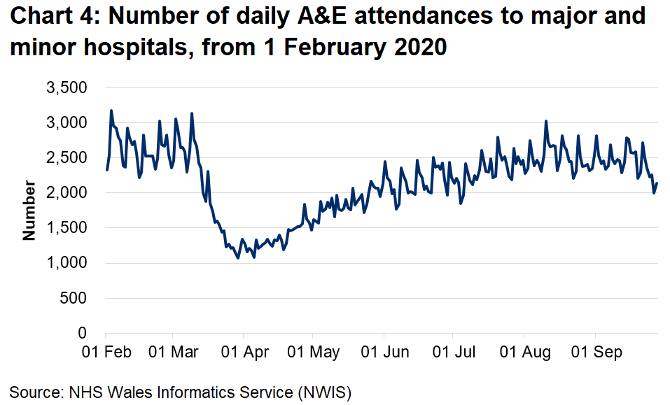 Chart 4 shows the number of A&E attendances falling sharply from mid-March to around half the previous number. Attendances have increased gradually from early April, and are close to pre-pandemic levels.