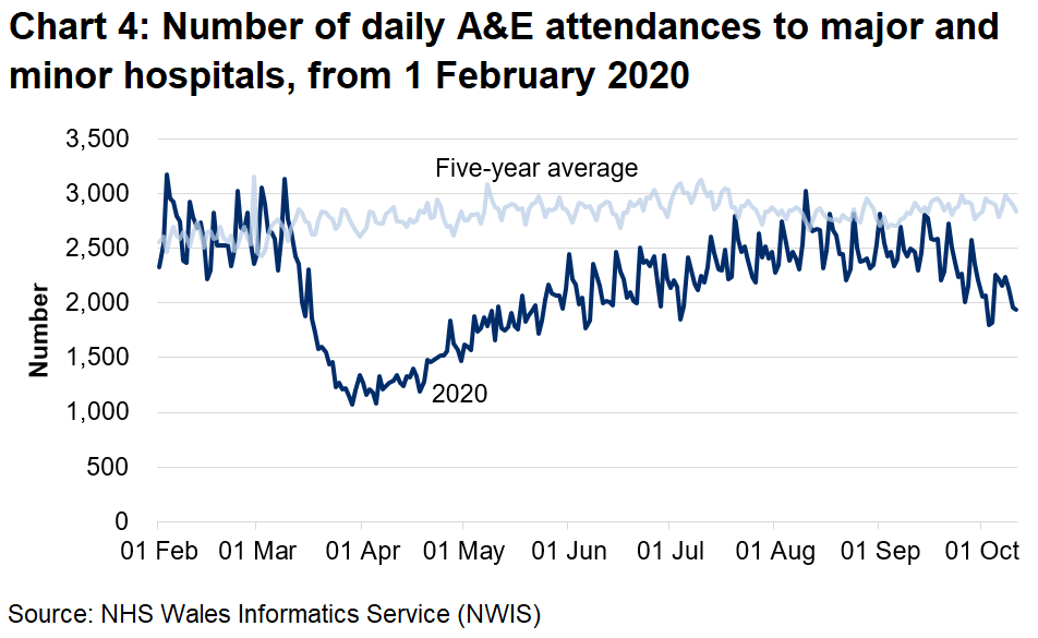 Chart 4 shows the number of A&E attendances falling sharply from mid March to around half the previous number, then climbing slowly from early April, returning to pre-pandemic levels since August. Since the end of September Attendances have begun to decrease again.
