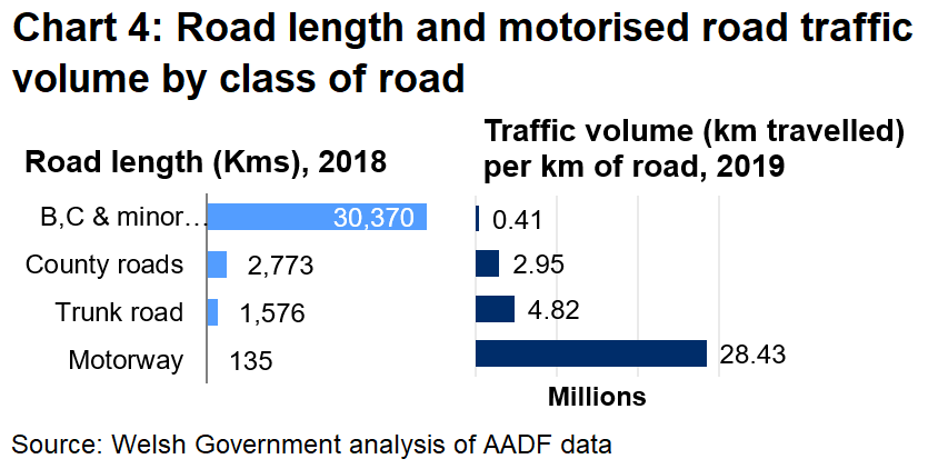 Chart 4 highlights that considering different road lengths and volume of traffic, traffic per km of road is far higher on motorways when compared with the other classes of roads. 