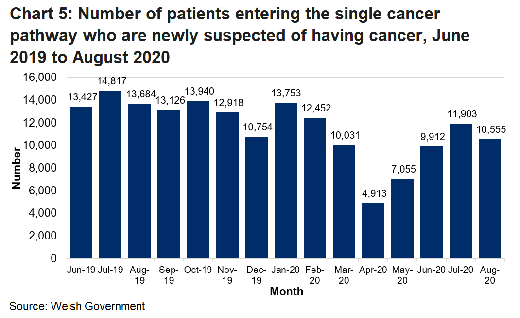 Experimental statistics for the number of newly diagnosed patients entering the single cancer pathway by month. The single cancer pathway includes patients on the urgent and non-urgent pathways. The decrease in number of newly diagnosed patients entering the single cancer pathway from February 2020 is due to the coronavirus pandemic.