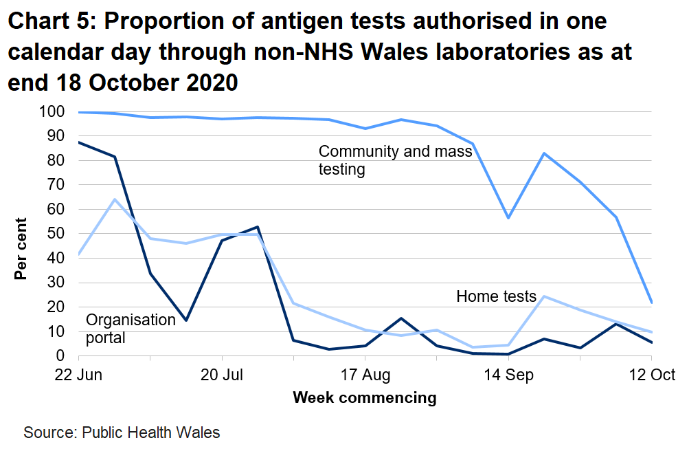 Chart on the proportion of antigen tests authorised in one calendar day through non-NHS Wales labs from 22 June 2020. The proportion of community and mass tests authorised within one calendar has decreased over the latest week to 21.7%, in previous weeks this was over 90%. The proportion of home tests and organisational portal tests authorised within one calendar day remains low since 3 August.