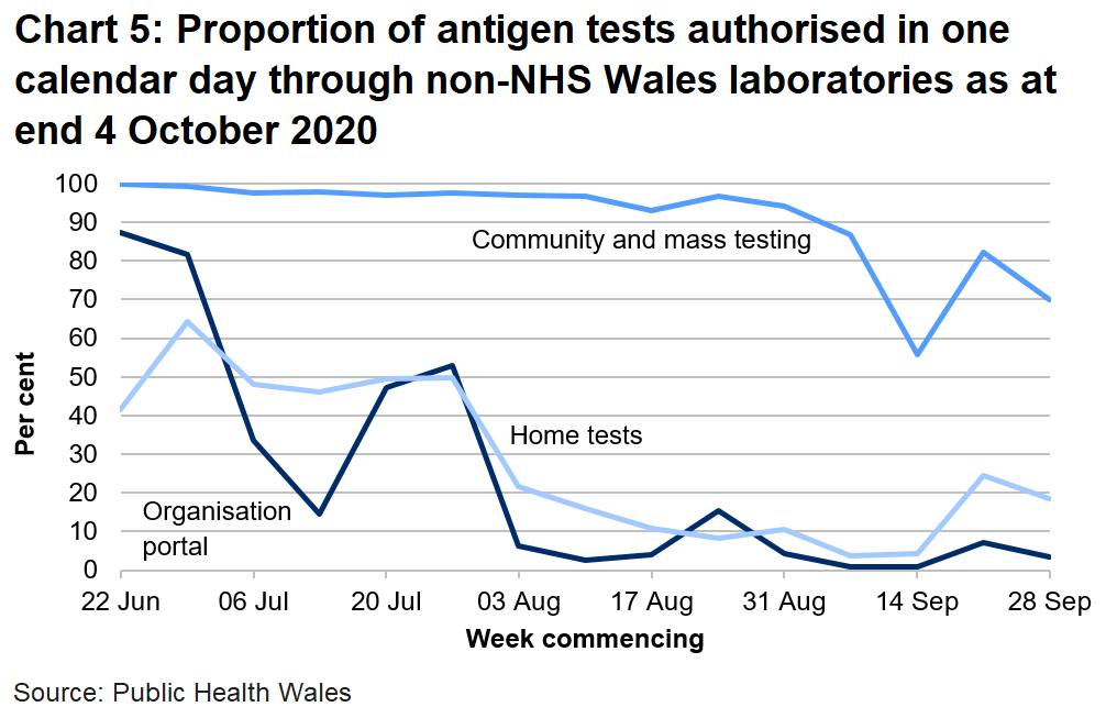 Chart on the proportion of antigen tests authorised in one calendar day through non-NHS Wales labs from 22 June 2020. The proportion of community and mass tests authorised within one calendar has decreased over the latest week to 70.0%,  in previous weeks this was over 90%. The proportion of home tests and organisational portal tests authorised within one calendar day remains low since 3 August.
