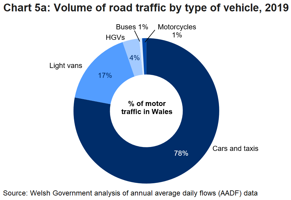 Cars and taxis accounted for the largest share, 78%, followed by Vans with 17% share of traffic volume.
