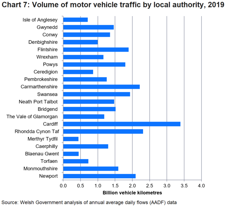 Out of the 22 local authorities, Cardiff registered the highest 3.4 billion vehicle kilometres.