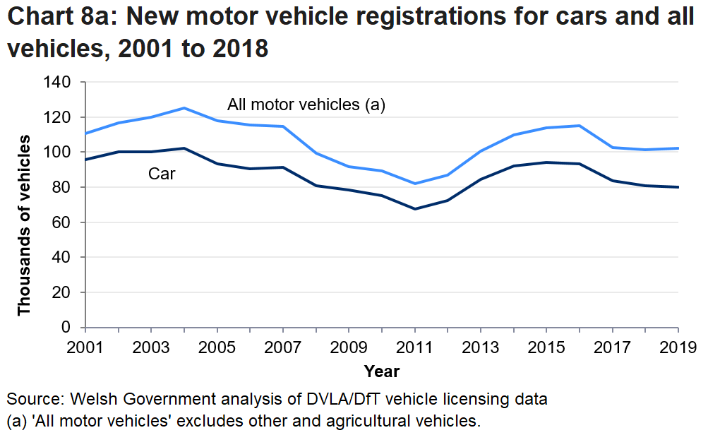 Chart 8a show that the trend in new motor registrations since 2001 has been fluctuating over the period. In 2019 the number of new vehicle registration fell by 0.5 per cent to 102,027 registrations.