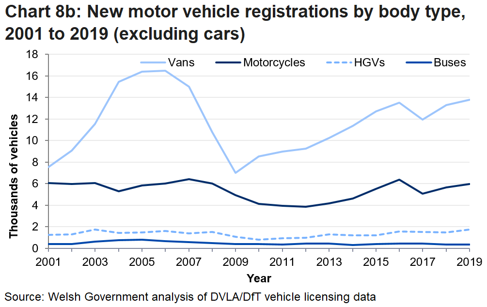 Between 2007 and 2009 there was a sharp fall in the number of new registrations for vans. There was an increase in registrations in 2019 for HGVs, motorcycles and vans. There were decreases in registrations of buses.