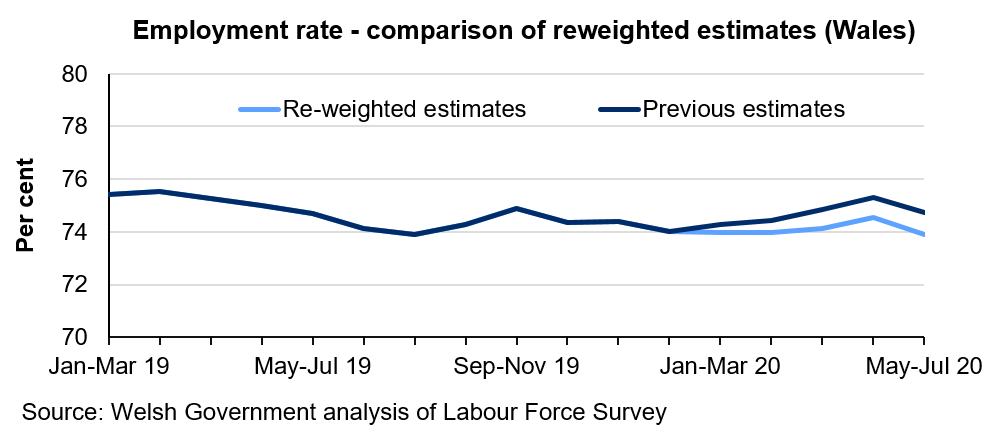 Line graph showing the employment rate between January to March 2019 and May to July 2020. For January to March 2020 onwards, it compares the previous estimates of the employment rate with re-weighted estimates. It shows that the re-weighted estimates are generally lower than the previous estimates.