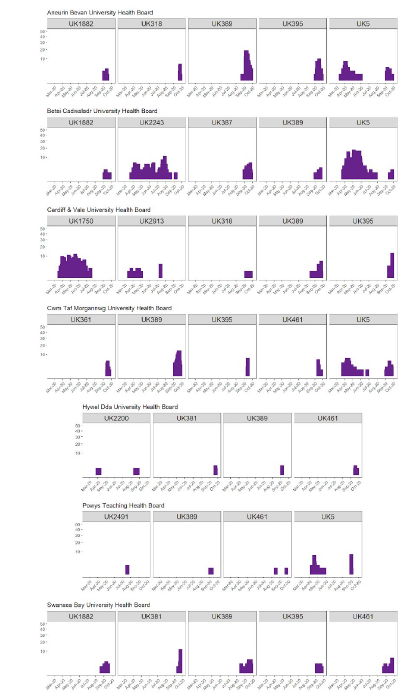 Figure 3 Showing case numbers associated with the top 5 UK lineages in each health board in the 12 most recent epidemiological weeks prior to 5 October