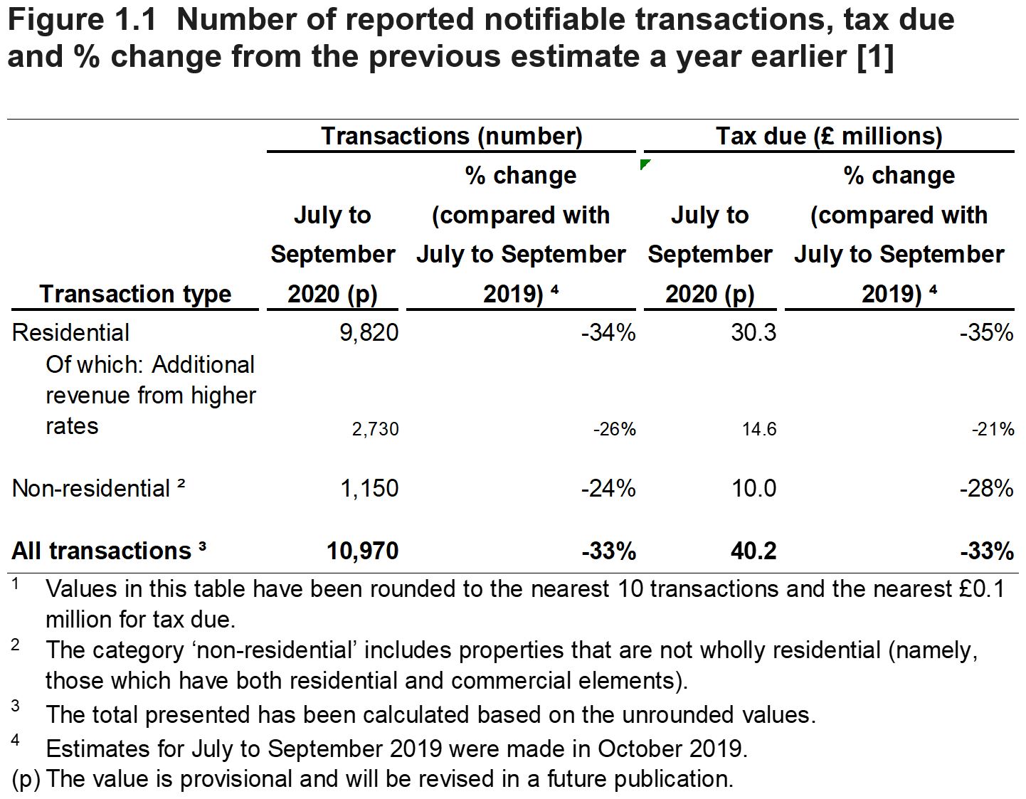 Figure 1.1 shows the number of reported notifiable transactions, tax due and % change from the previous estimate a year earlier. These values are shown for July to September 2020, with a breakdown by type of transaction.