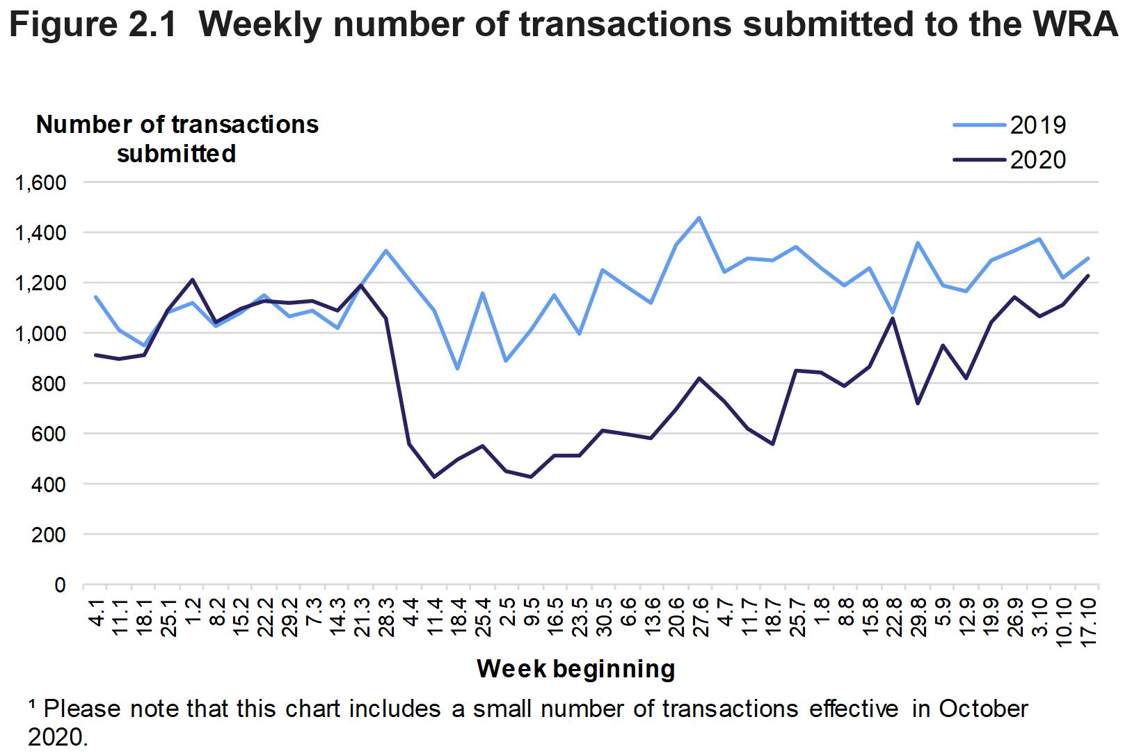 Figure 2.1 shows the number of residential and non-residential transactions submitted to the WRA each week from January to October, in 2019 and 2020. Please note that this chart includes a small number of transactions effective in October 2020.