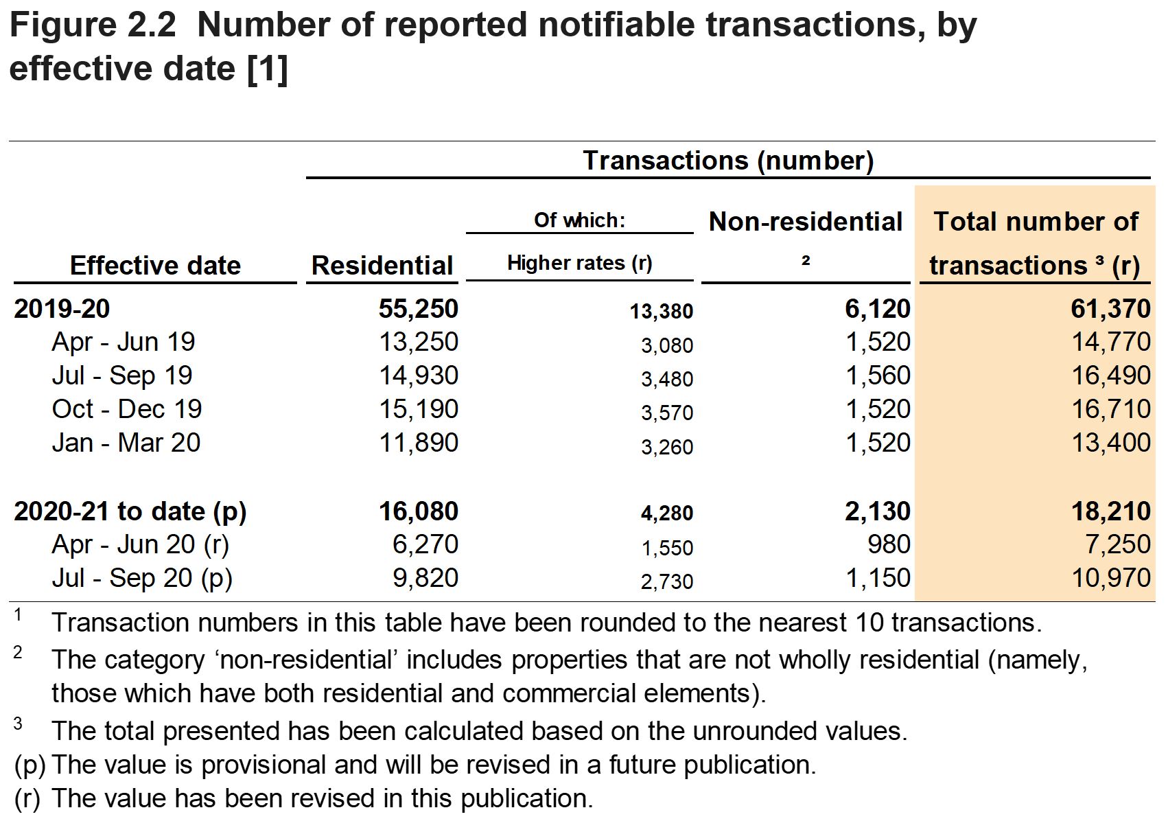 Figure 2.2 shows the number of reported notifiable transactions, by the quarter and year in which they were effective. Figure 2.2 also shows a breakdown for residential and non-residential transactions.
