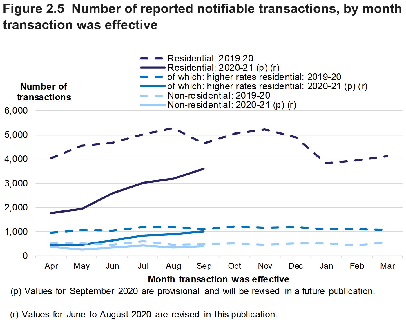 Figure 2.5 shows the monthly numbers of reported notifiable transactions from April 2019 to September 2020, for residential and non-residential transactions.