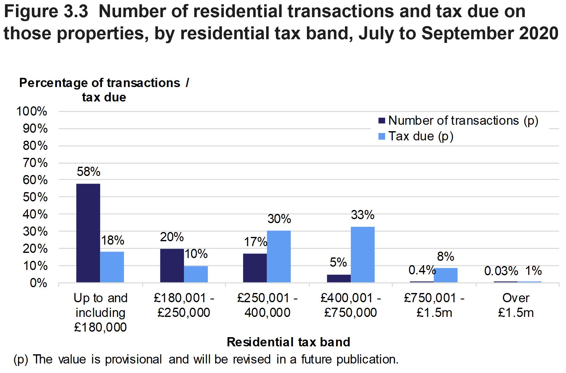 Figure 3.3 shows the number of residential transactions and amount of tax due, by residential tax band. Data is presented as the percentage of transactions or tax due and relates to transactions effective in July to September 2020.