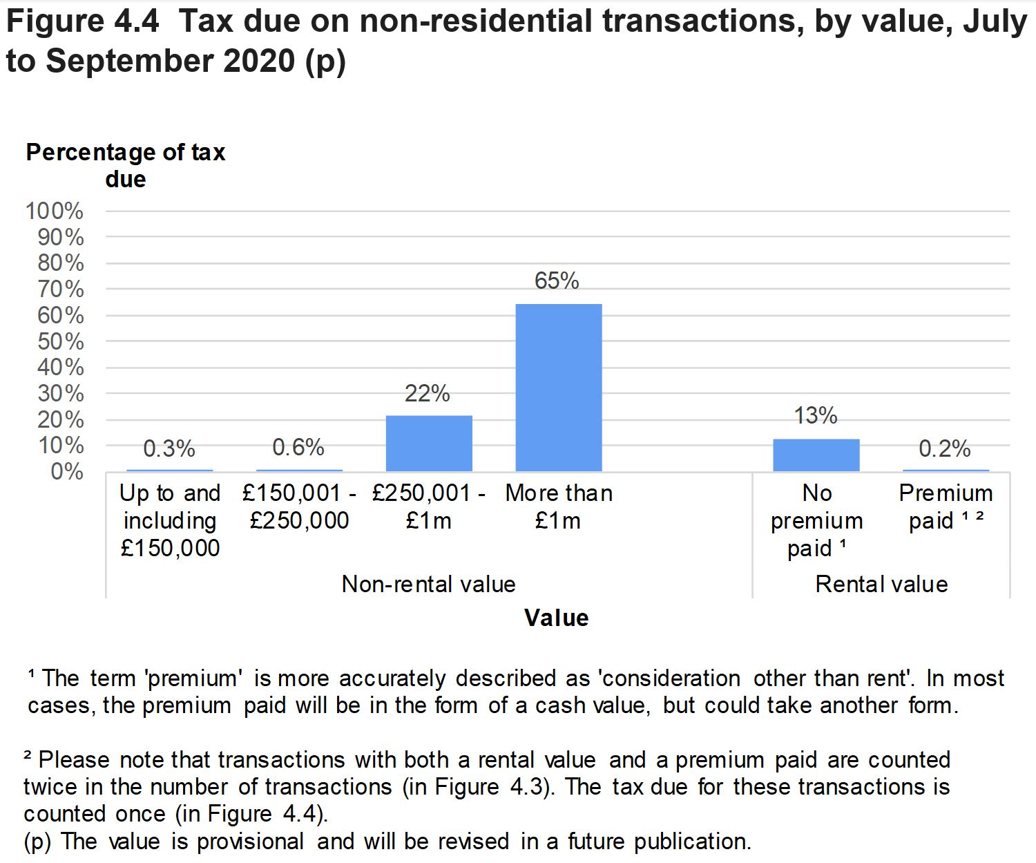 Figure 4.4 shows the amount of tax due on non-residential transactions, by value of the property. Data is presented as the percentage of transactions and relates to transactions effective in July to September 2020.
