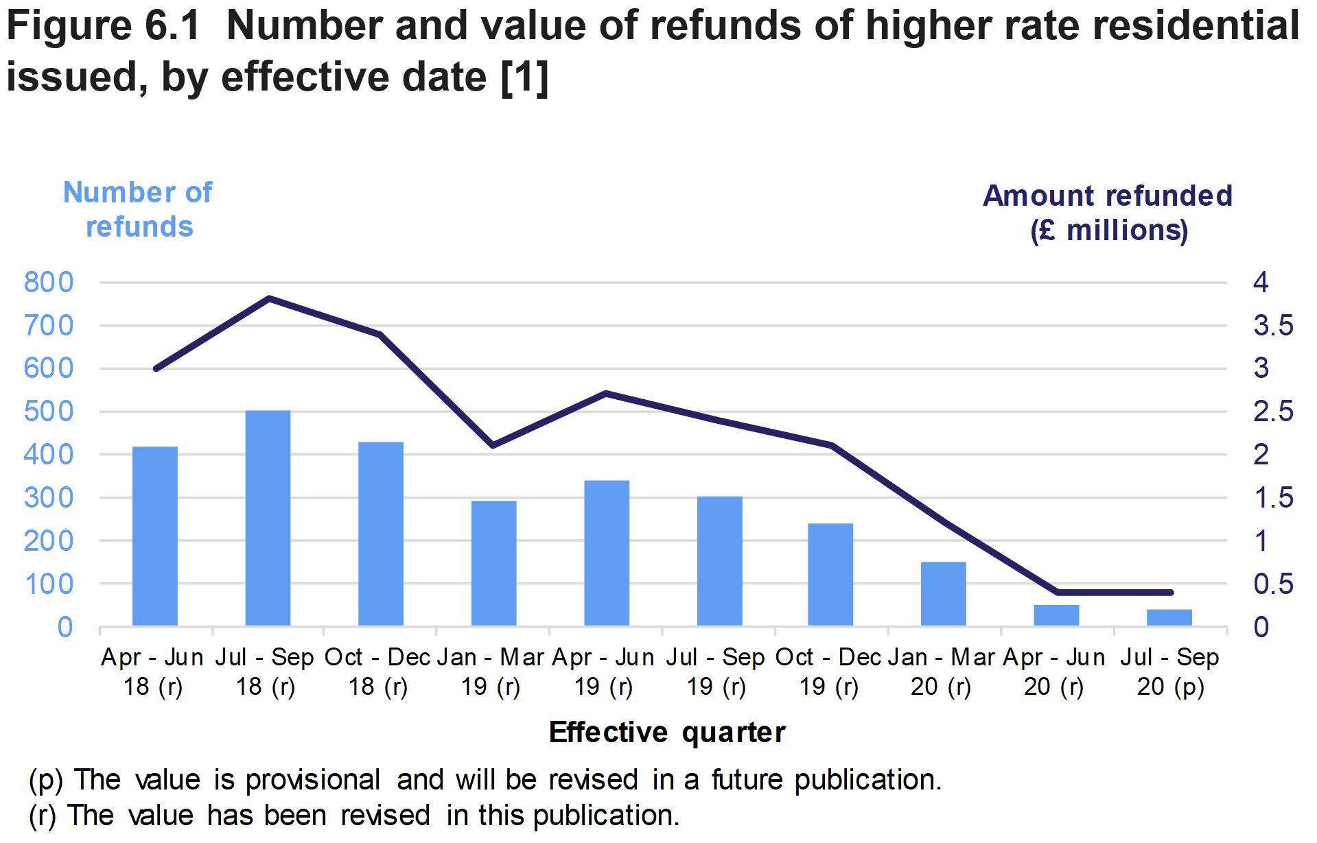 Figure 6.1 shows the number and value of refunds of higher rate residential issued, by quarter in which the original transaction was effective.