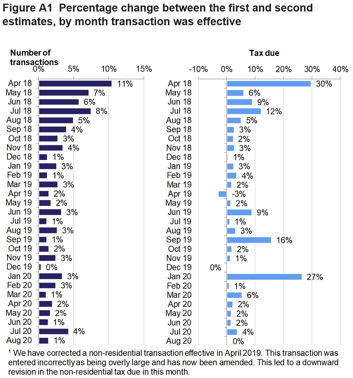 Figure A1 shows the percentage change between the first and second estimates, by month transaction was effective. The percentages are shown for the change in the number of transactions and the change in tax due.