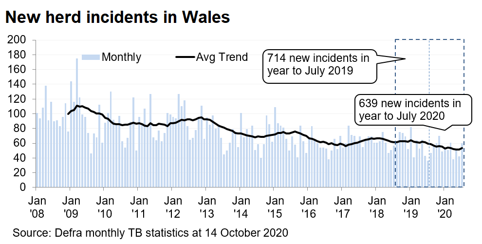 Chart showing the trend in new herd incidents in Wales since 2008. There were 639 new incidents in the 12 months to July 2020, a decrease of 11% compared with the previous 12 months.