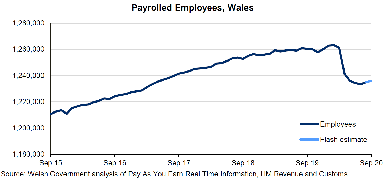 Chart showing number of paid employees in Wales  Shows a generally upward trend over the past few years and then a steep decrease from March 2020 until July, followed by a small increase to September but not back to the levels seen pre-pandemic.