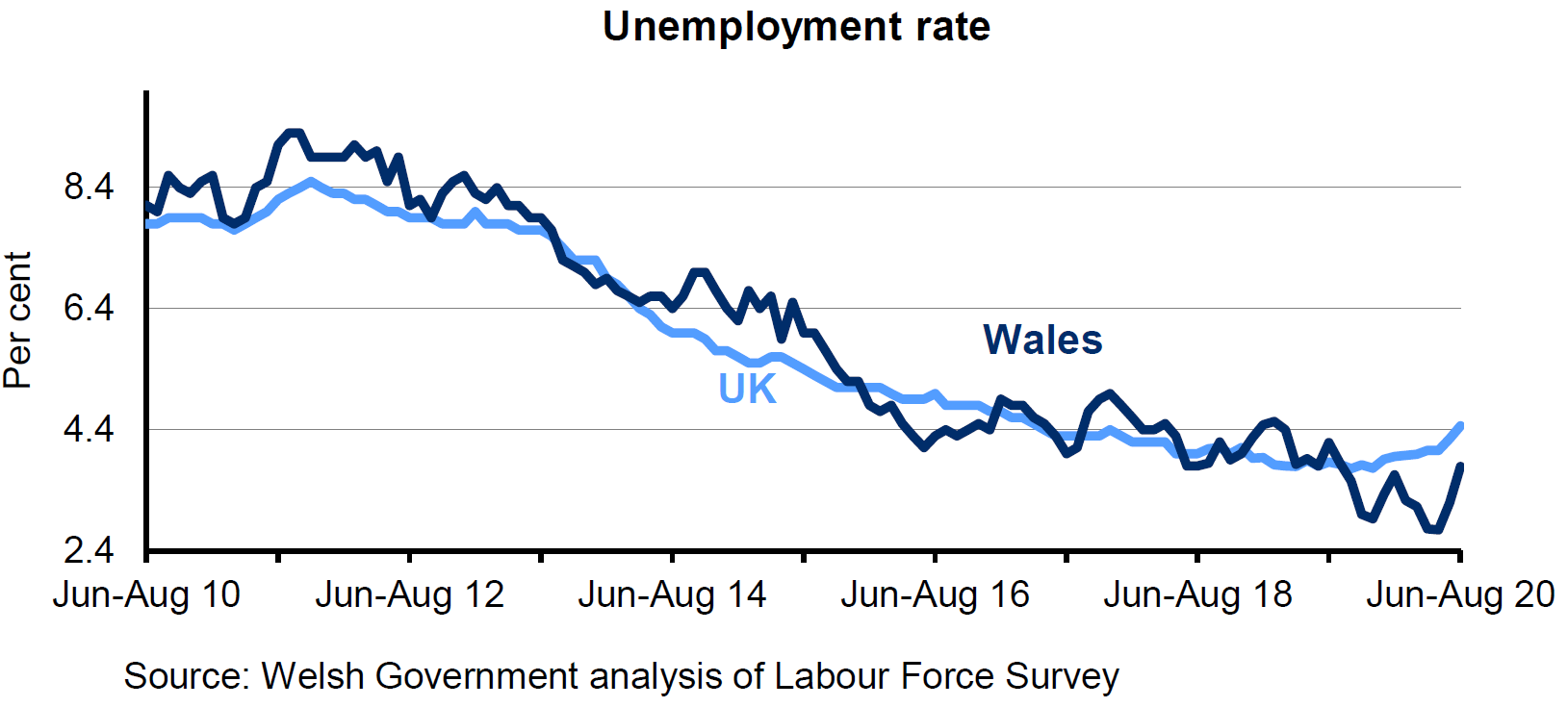 Chart showing the percentage of economically active people aged 16+ who are unemployed for Wales and the UK. The unemployment rate has decreased overall in both Wales and the UK over the last 4 years, but has increased over the last couple of months