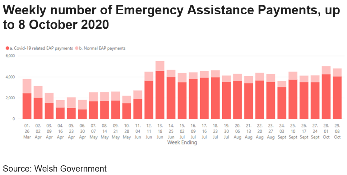 Chart showing how Discretionary Assistance Fund payments have varied from late March to present. COVID-19 related payments fell over April but saw a large rise in June, and have remained stable since.