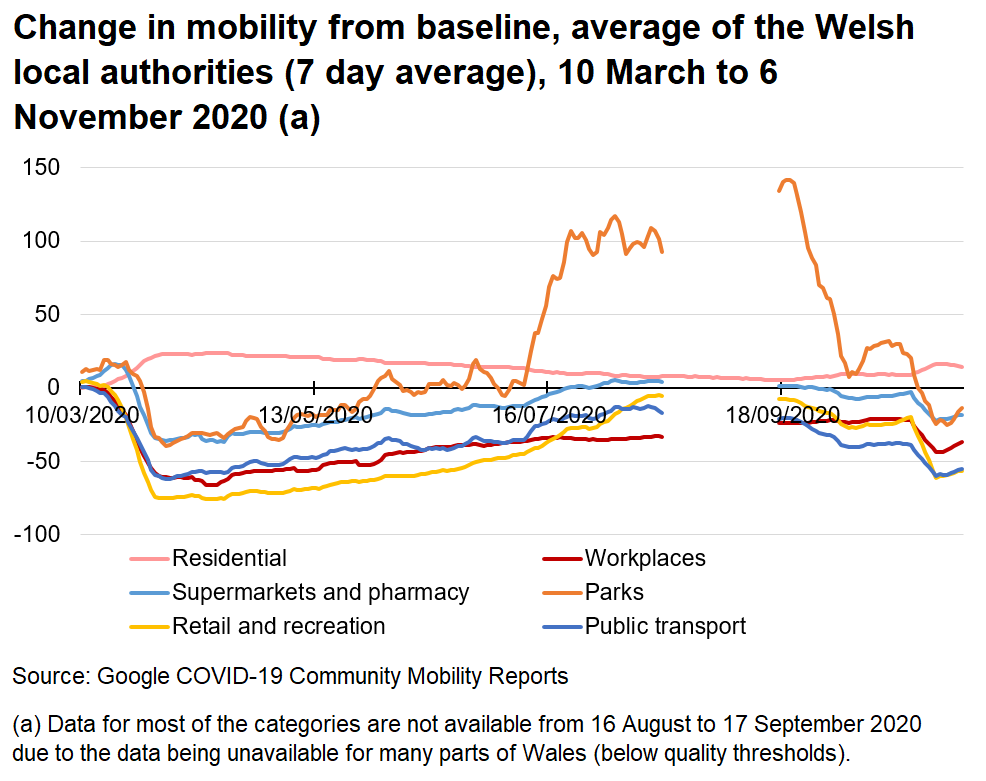 Chart showing how mobility has changed from the baseline using the average of the Welsh local authorities. Mobility reduced significantly at the end of March, but steadily increased until the summer. Mobility fell towards the end of September and has fallen sharply since the firebreak.