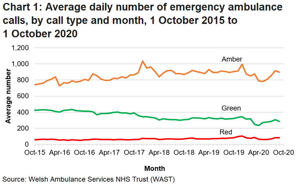 The number of emergency calls received by the Welsh Ambulance Services NHS Trust (WAST) had been rising steadily over the long term but following a decrease due to the COVID-19 pandemic figures have returned to a pre covid level.