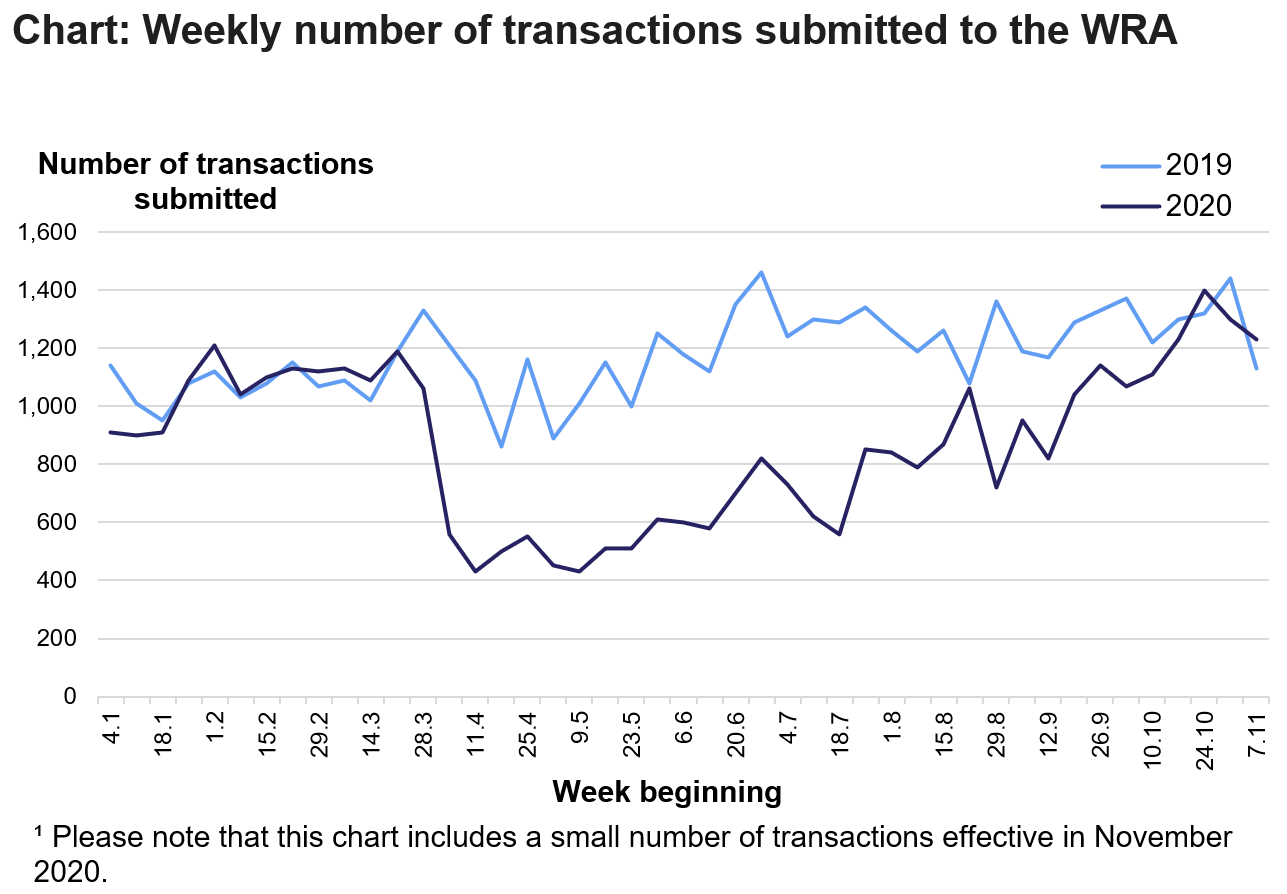 The chart shows the number of residential and non-residential transactions submitted to the WRA each week from January to October, in 2019 and 2020. Please note that this chart includes a small number of transactions effective in November 2020.