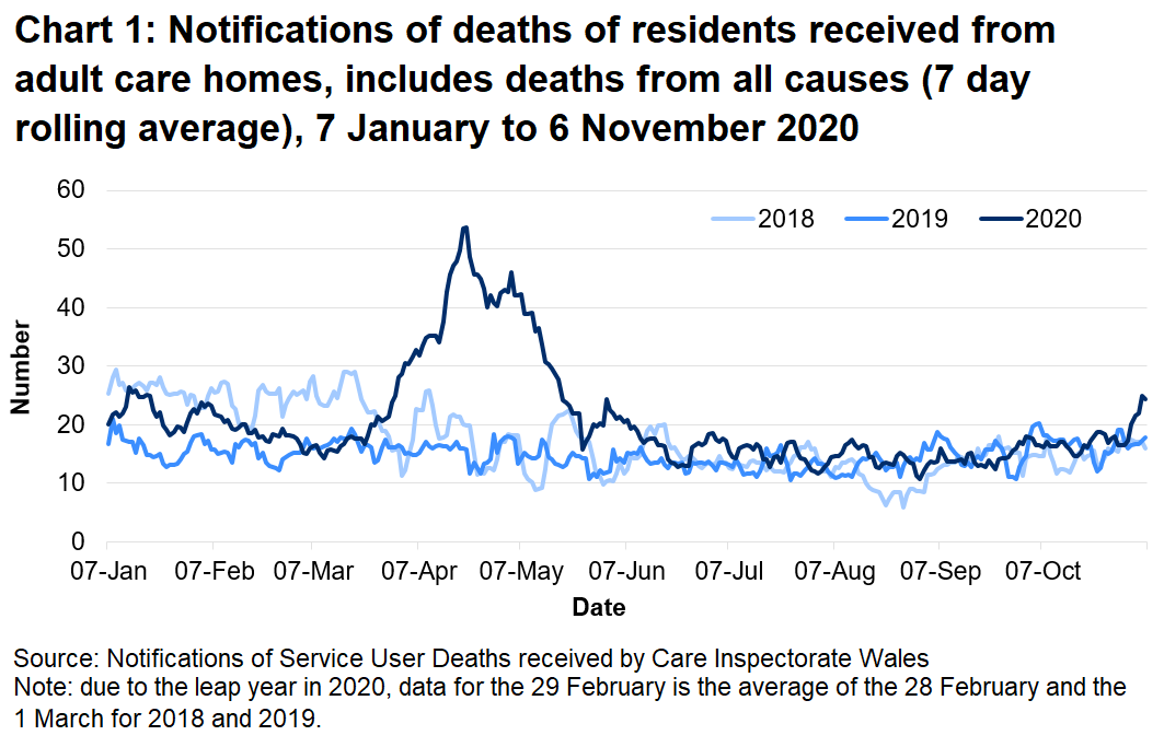 CIW have been notified of 5232 deaths in adult care homes residents since the 1 March 2020. This covers deaths from all causes, not just COVID-19. This is 41% higher than the number of deaths reported for the same time period last year, and 34% higher than for the same period in 2018.