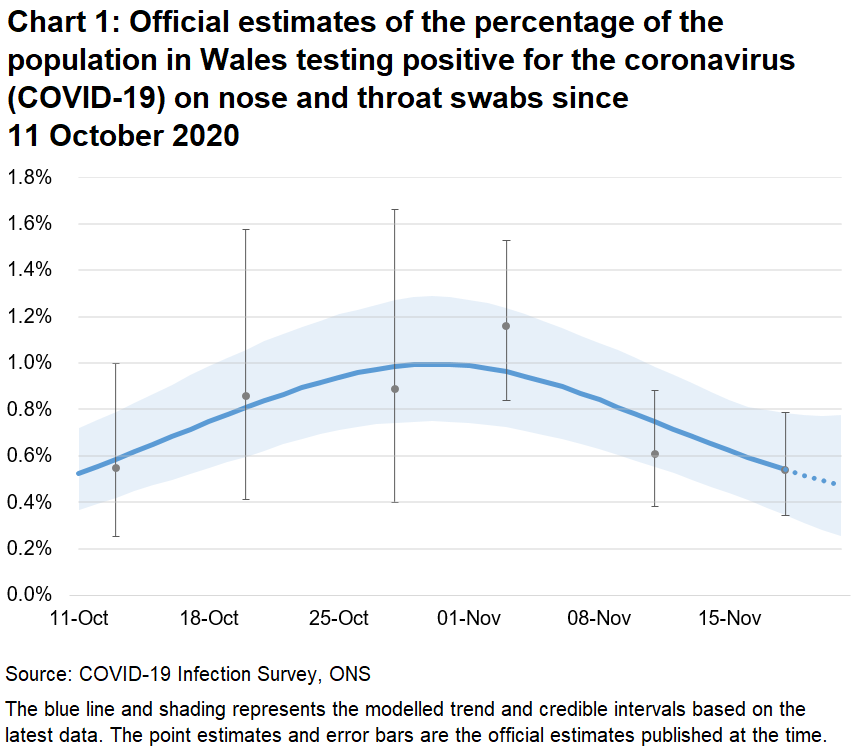 Chart showing the official estimates for the percentage of people testing positive through nose and throat swabs from 15 October to 21 November 2020. The trend has decreased in the latest two weeks.