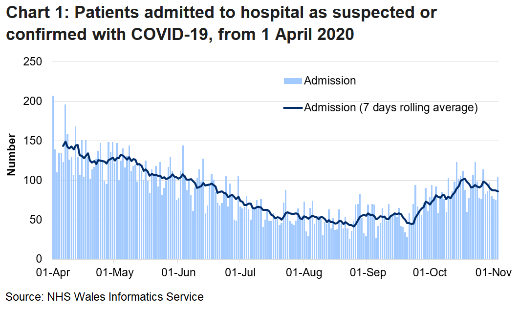 Chart 1 shows daily number of patients admitted to hospital with confirmed or suspected COVID-19 from 1 April 2020 to 3 November 2020. Over the last week admissions have remained roughly the same, although there is volatility in the daily numbers.