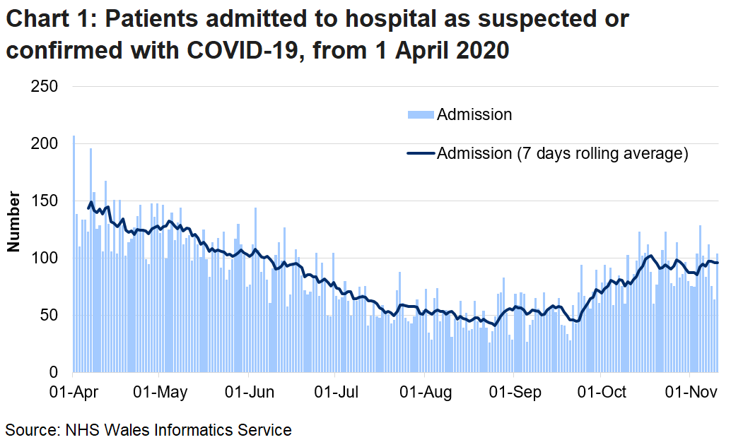 Chart 1 shows daily number of patients admitted to hospital with confirmed or suspected COVID-19 from 1 April 2020 to 10 November 2020. Over the last week admissions have remained roughly the same, although there is volatility in the daily numbers.
