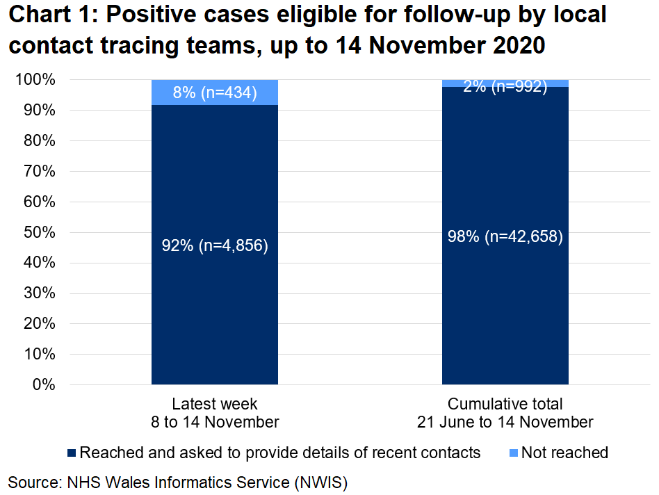 The chart shows that, over the latest week, 92% of those eligible for follow-up were reached and 8% were not reached. In total, since 21 June, 98% were reached and 2% were not reached.