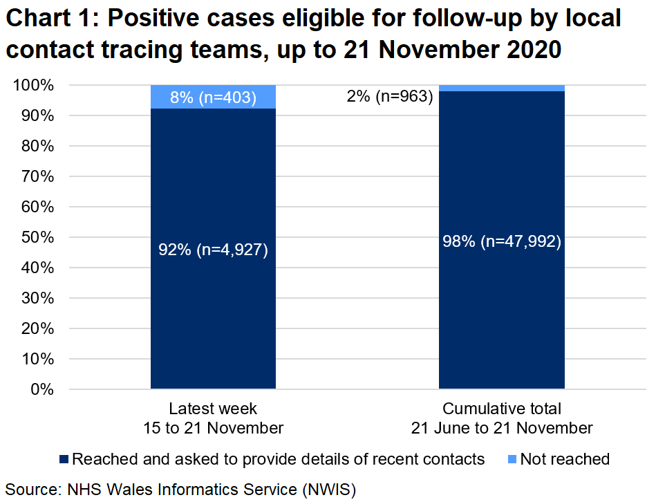 The chart shows that, over the latest week, 92% of those eligible for follow-up were reached and 8% were not reached. In total, since 21 June, 98% were reached and 2% were not reached.
