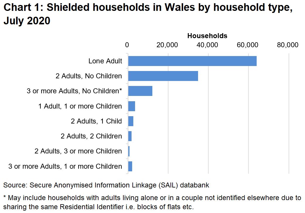 The chart shows that most shielded households in Wales contained 1 adult living alone or 2 adults without children.
